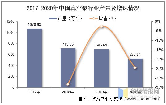三亿体育官方网站 三亿体育 首页2022年真空泵行业产量、市场规模及进出口情况分析(图5) 三亿体育官方网站 三亿体育 首页2022年真空泵行业产量、市场规模及进出口情况分析(图5)