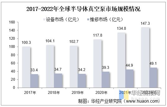 三亿体育官方网站 三亿体育 首页2022年真空泵行业产量、市场规模及进出口情况分析(图8) 三亿体育官方网站 三亿体育 首页2022年真空泵行业产量、市场规模及进出口情况分析(图8)