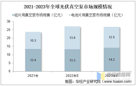 三亿体育官方网站 三亿体育 首页2022年真空泵行业产量、市场规模及进出口情况分析(图7) 三亿体育官方网站 三亿体育 首页2022年真空泵行业产量、市场规模及进出口情况分析(图7)