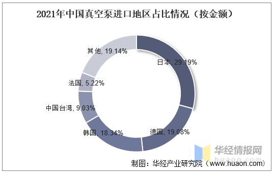 三亿体育官方网站 三亿体育 首页2022年真空泵行业产量、市场规模及进出口情况分析(图10) 三亿体育官方网站 三亿体育 首页2022年真空泵行业产量、市场规模及进出口情况分析(图10)
