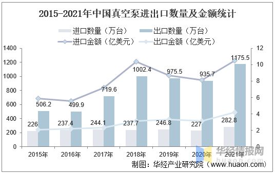 三亿体育官方网站 三亿体育 首页2022年真空泵行业产量、市场规模及进出口情况分析(图9) 三亿体育官方网站 三亿体育 首页2022年真空泵行业产量、市场规模及进出口情况分析(图9)