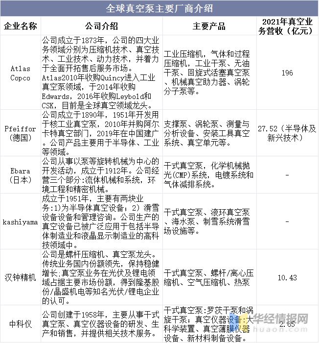 三亿体育官方网站 三亿体育 首页2022年真空泵行业产量、市场规模及进出口情况分析(图12) 三亿体育官方网站 三亿体育 首页2022年真空泵行业产量、市场规模及进出口情况分析(图12)