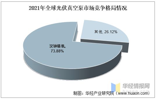 三亿体育官方网站 三亿体育 首页2022年真空泵行业产量、市场规模及进出口情况分析(图13) 三亿体育官方网站 三亿体育 首页2022年真空泵行业产量、市场规模及进出口情况分析(图13)