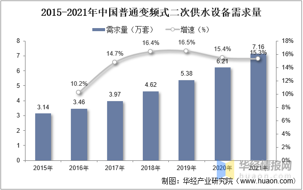 202三亿体育 全站 三亿体育app3年中国二次供水设备行业发展现状及投资前景展望报告(图5) 202三亿体育 全站 三亿体育app3年中国二次供水设备行业发展现状及投资前景展望报告(图5)