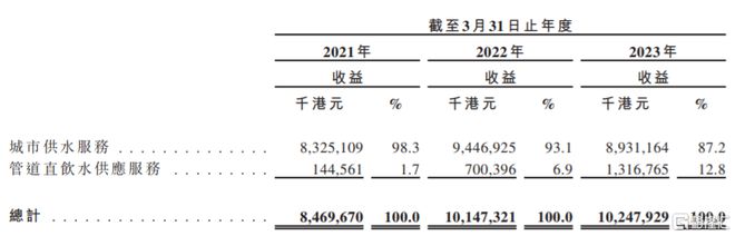 三亿体育官方网站 三亿体育 首页银龙供水递表港交所2023财年增收不增利存在政策变动风险(图3) 三亿体育官方网站 三亿体育 首页银龙供水递表港交所2023财年增收不增利存在政策变动风险(图3)