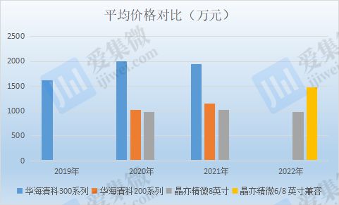 【IPO价值观】技术落后产品结构单一主营8英寸设备的晶亦精微隐忧何解?三亿体育 全站 三亿体育app(图3) 【IPO价值观】技术落后产品结构单一主营8英寸设备的晶亦精微隐忧何解?三亿体育 全站 三亿体育app(图3)