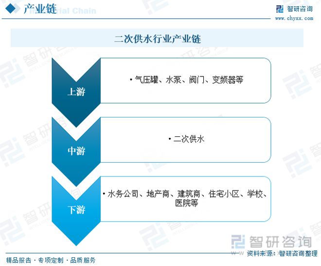 智研咨询二次供水报告:市场以变频设备为主无负压设备潜力较三亿体育大(图5) 智研咨询二次供水报告:市场以变频设备为主无负压设备潜力较三亿体育大(图5)