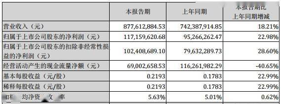 三亿体育国内真空泵龙头汉钟精机上半年净利117亿专业和精益生产优势明显雄厚的技术实力是保证丨领航100(图2) 三亿体育国内真空泵龙头汉钟精机上半年净利117亿专业和精益生产优势明显雄厚的技术实力是保证丨领航100(图2)