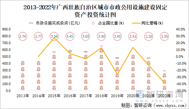 2022年广西壮族自治区城市建设状况公报:广西壮族自治区城市供水总量2三亿体育0067471万立方米同比增长219%(图4) 2022年广西壮族自治区城市建设状况公报:广西壮族自治区城市供水总量2三亿体育0067471万立方米同比增长219%(图4)