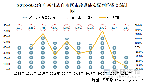 2022年广西壮族自治区城市建设状况公报:广西壮族自治区城市供水总量2三亿体育0067471万立方米同比增长219%(图6) 2022年广西壮族自治区城市建设状况公报:广西壮族自治区城市供水总量2三亿体育0067471万立方米同比增长219%(图6)
