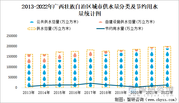 2022年广西壮族自治区城市建设状况公报:广西壮族自治区城市供水总量2三亿体育0067471万立方米同比增长219%(图9) 2022年广西壮族自治区城市建设状况公报:广西壮族自治区城市供水总量2三亿体育0067471万立方米同比增长219%(图9)