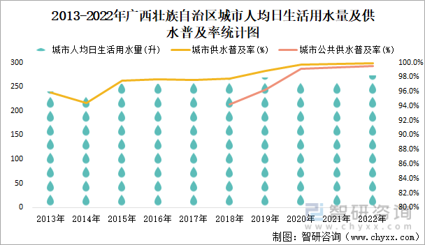 2022年广西壮族自治区城市建设状况公报:广西壮族自治区城市供水总量2三亿体育0067471万立方米同比增长219%(图10) 2022年广西壮族自治区城市建设状况公报:广西壮族自治区城市供水总量2三亿体育0067471万立方米同比增长219%(图10)