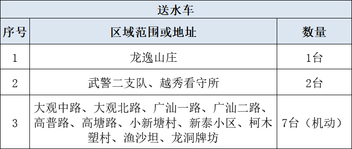 三亿体育今晚至明午大观中路供水施工天河局部地区请做好储水准备(图2) 三亿体育今晚至明午大观中路供水施工天河局部地区请做好储水准备(图2)