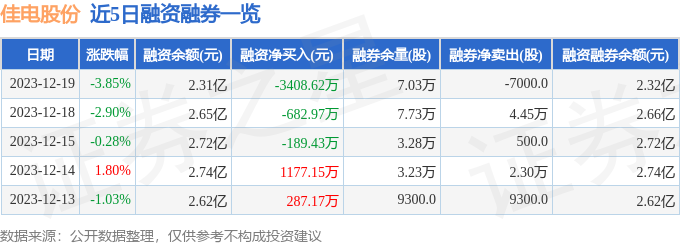 佳电股份(000922)12三亿体育月19日主力资金净卖出297320万元(图2) 佳电股份(000922)12三亿体育月19日主力资金净卖出297320万元(图2)