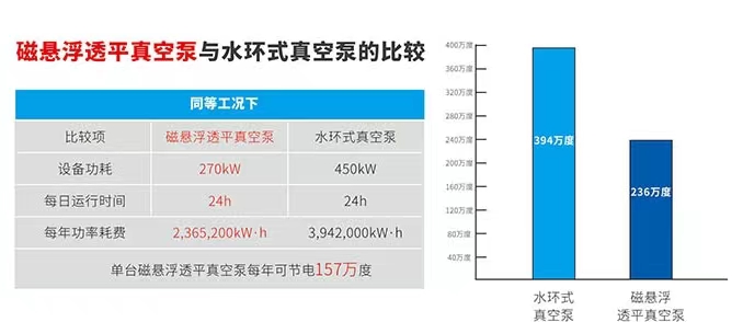 三亿体育信然磁悬浮透平真空泵主要用于造纸、氧化铝、制氧等行业的生产过程(图4) 三亿体育信然磁悬浮透平真空泵主要用于造纸、氧化铝、制氧等行业的生产过程(图4)