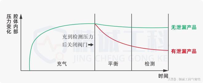 气密性检测设备最佳选用实践指南真空正压检漏优劣势全面比较三亿体育(图3) 气密性检测设备最佳选用实践指南真空正压检漏优劣势全面比较三亿体育(图3)
