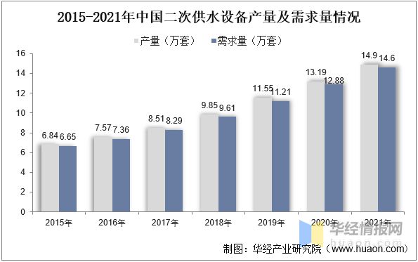 三亿体育2022年中国二次供水设备市场规模、产需量及价格走势分析(图7)