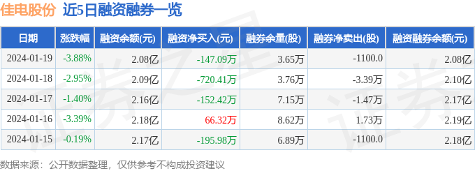 佳电股份(000922)1月19日三亿体育主力资金净买入15214万元(图2) 佳电股份(000922)1月19日三亿体育主力资金净买入15214万元(图2)