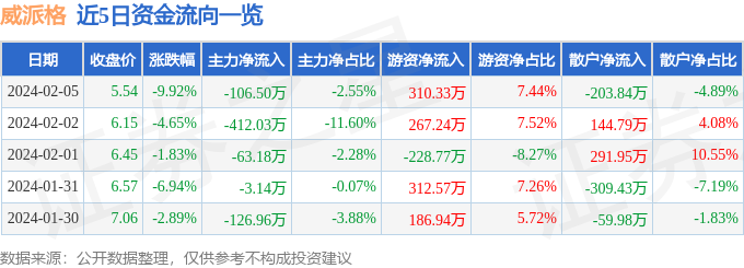 三亿体育股票行情快报：威派格（603956）2月5日主力资金净卖出10650万元