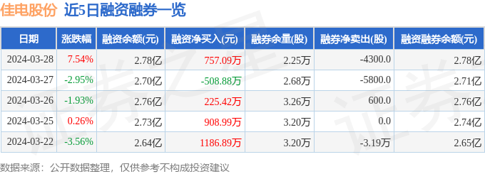 三亿体育佳电股份(000922)3月28日主力资金净卖出8195万元(图2) 三亿体育佳电股份(000922)3月28日主力资金净卖出8195万元(图2)