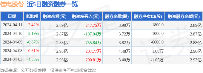 三亿体育佳电股份(000922)4月11日主力资金净买入210709万元(图2) 三亿体育佳电股份(000922)4月11日主力资金净买入210709万元(图2)