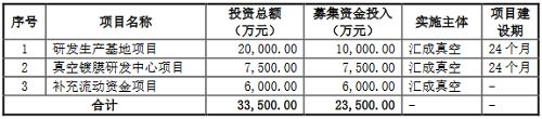 三亿体育盘中涨超500%真空镀膜设备企业汇成真空今日上市(图3)