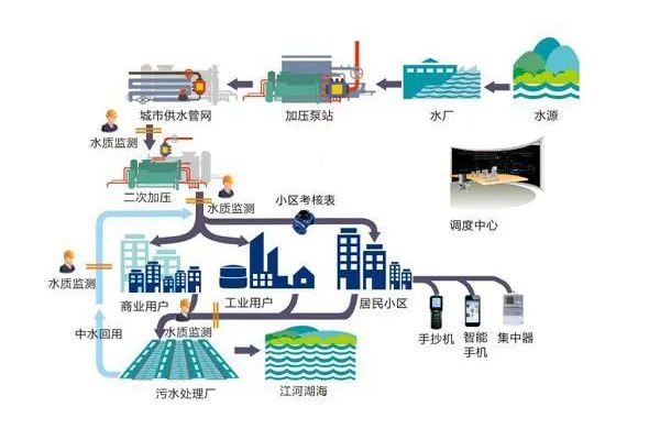 三亿体育供水在线监测系统方案(图2) 三亿体育供水在线监测系统方案(图2)
