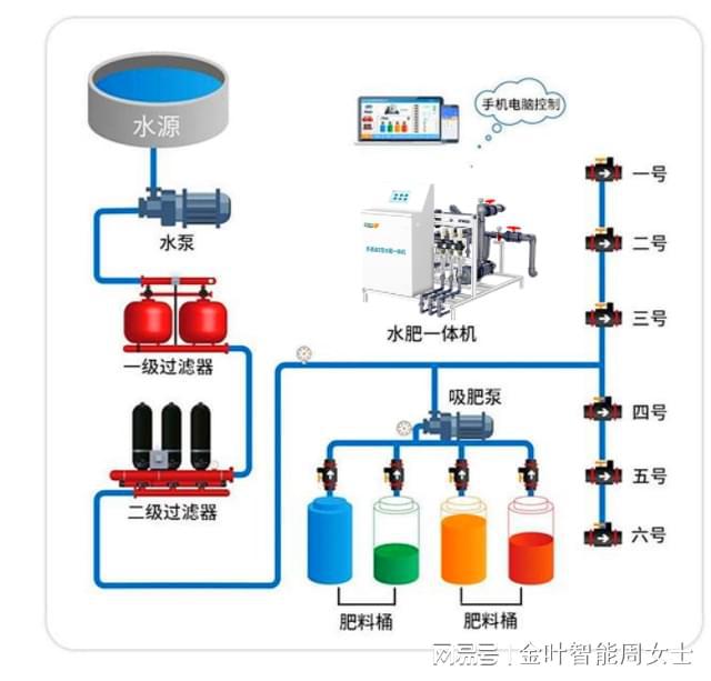 柑橘园水肥一体化机器设备三亿体育:现代农业的高效助手(图2) 柑橘园水肥一体化机器设备三亿体育:现代农业的高效助手(图2)