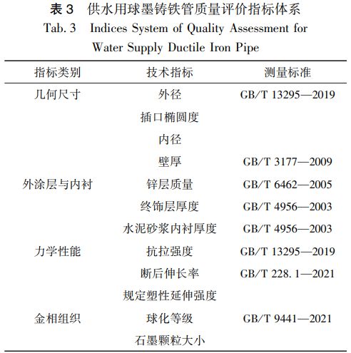 水务一线 四维度评价供水用球墨三亿体育铸铁管的质量评价指标体系(图2) 水务一线 四维度评价供水用球墨三亿体育铸铁管的质量评价指标体系(图2)